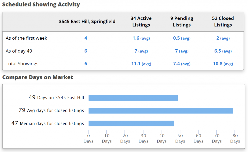 Showing Activity and Days on Market Graphs