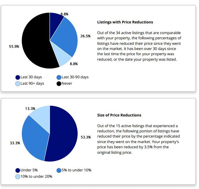 Price Reduction Data Pie Chart