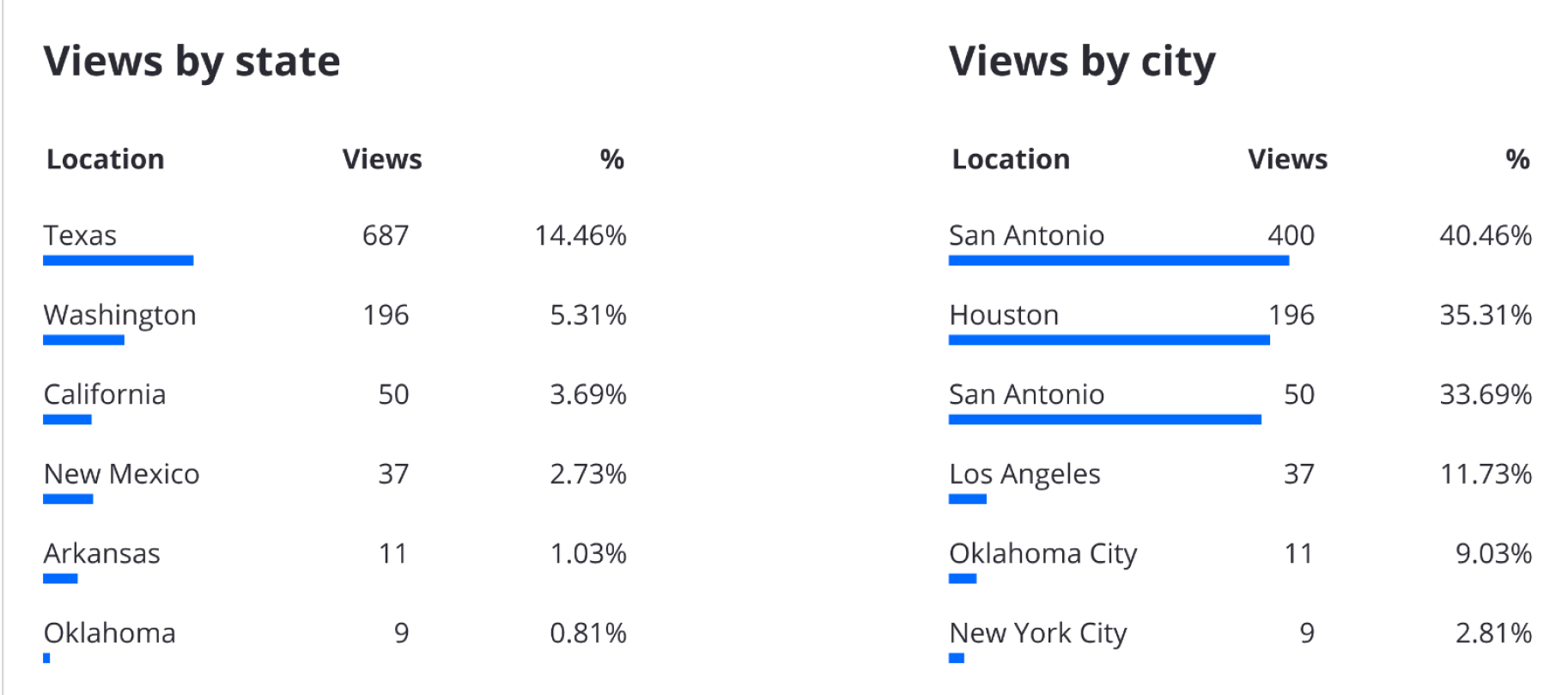 views_by_state-city views_by_state-city